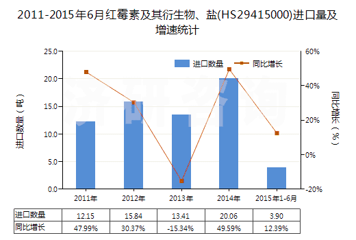 2011-2015年6月紅霉素及其衍生物、鹽(HS29415000)進(jìn)口量及增速統(tǒng)計(jì)